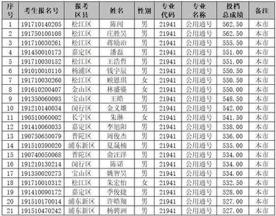 【特别关注】2019年上海市公用事业学校提前批和随迁子女录取名单